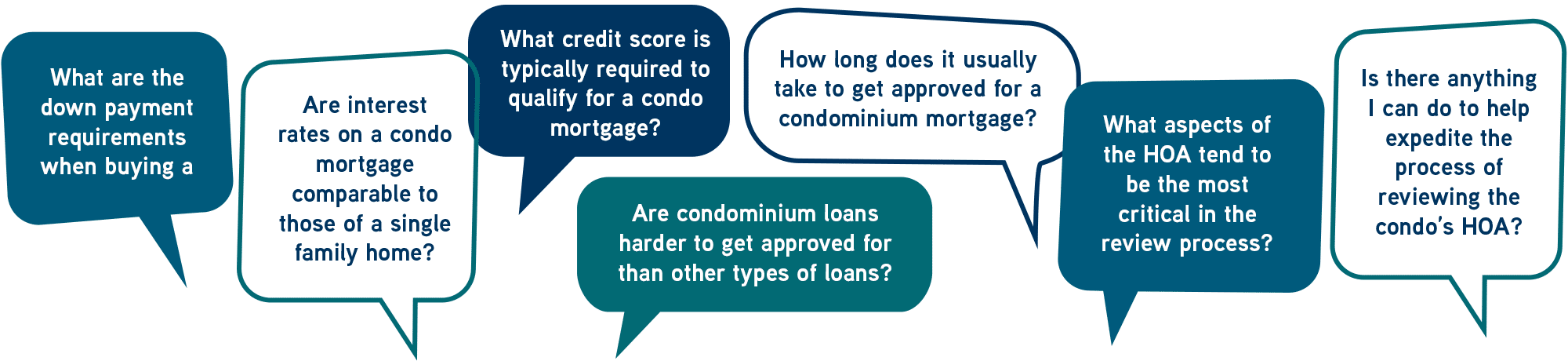 Frequently asked questions about condominium loans in speech bubbles - desktop view