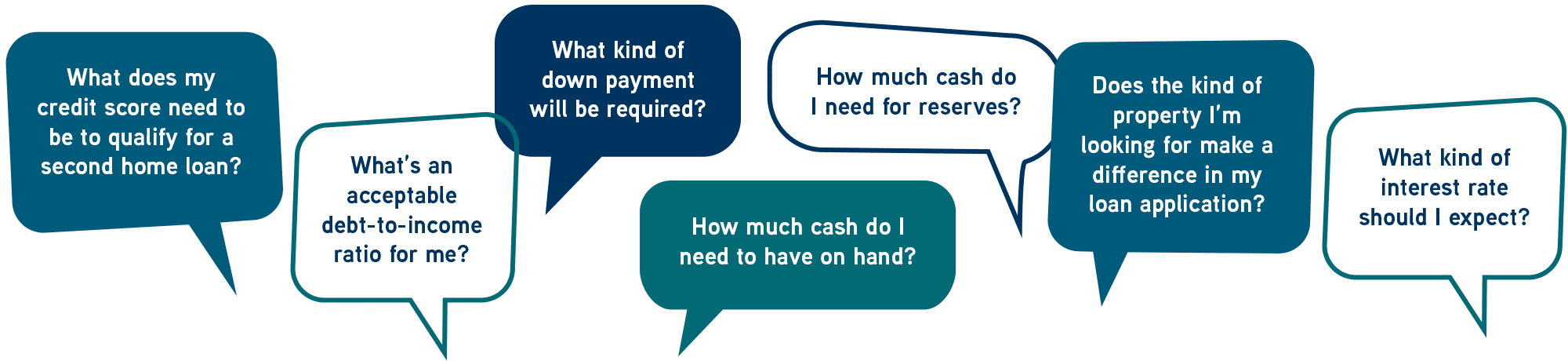 Frequently asked questions about second home mortgages in speech bubbles - desktop view