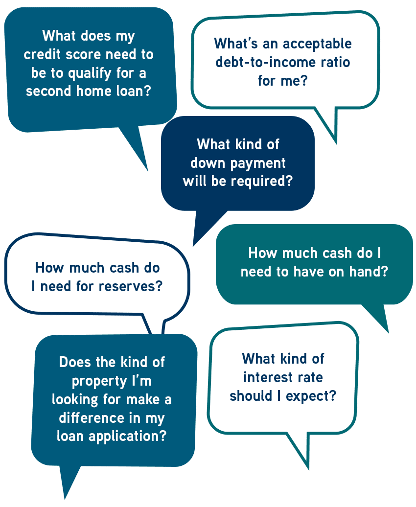 Frequently asked questions about second home mortgages in speech bubbles - tablet view